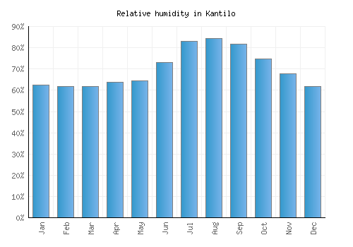 Kantilo relative humidity averages