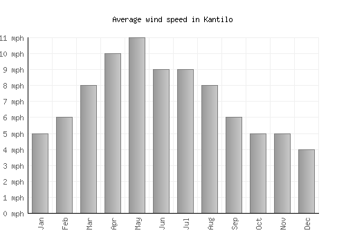 Kantilo average winspeed by month (mph)