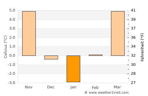Kántorjánosi average temperature in January
