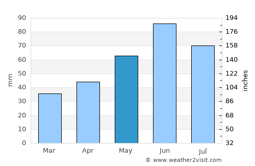 Kántorjánosi average rain in May