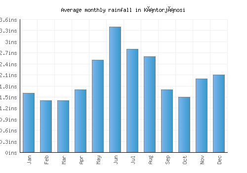 Kántorjánosi monthly rainfall chart (inches)