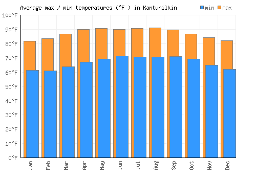 Kantunilkin average minimum / maximum temperatures (Fahrenheit)