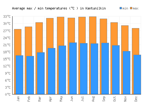 Kantunilkin average minimum / maximum temperatures (Celsius)