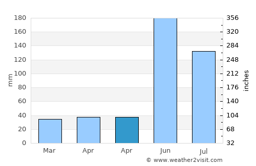 Kantunilkin average rain in April