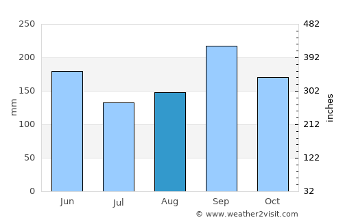 Kantunilkin average rain in August