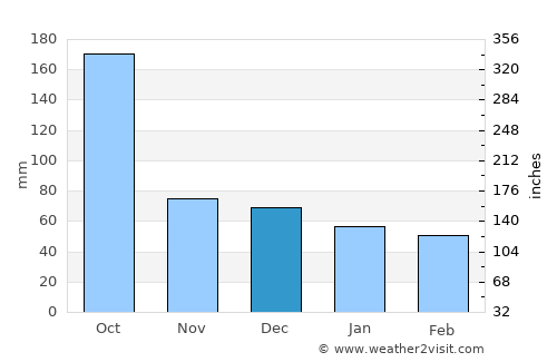 Kantunilkin average rain in December