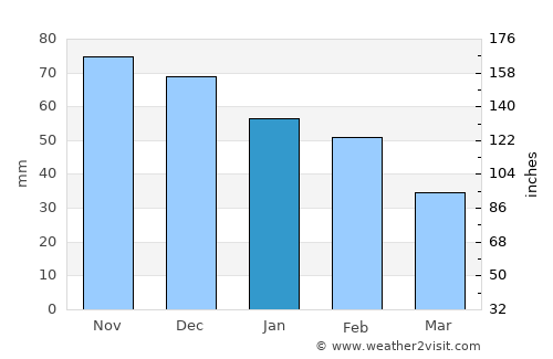 Kantunilkin average rain in January