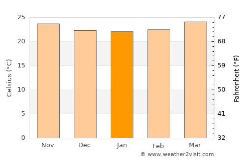 Kantunilkin average temperature in January