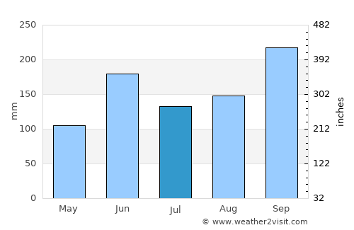 Kantunilkin average rain in July