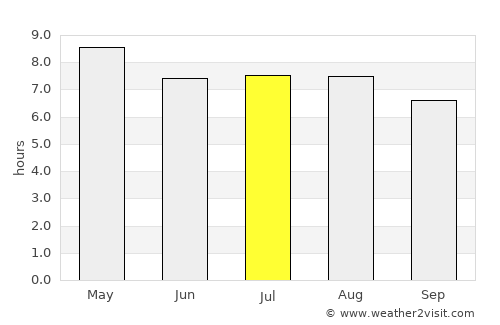 Kantunilkin average rain in July