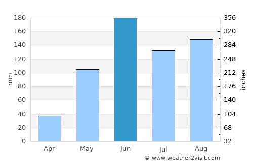 Kantunilkin average rain in June