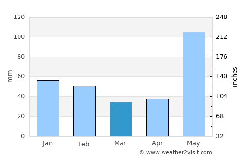 Kantunilkin average rain in March