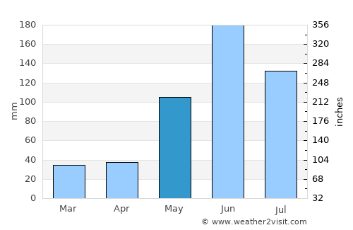 Kantunilkin average rain in May