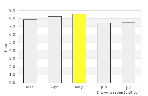 Kantunilkin average rain in May