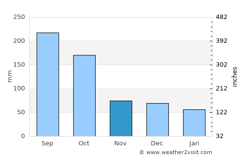 Kantunilkin average rain in November