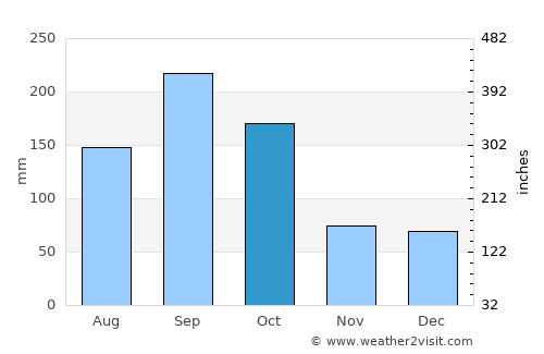Kantunilkin average rain in October