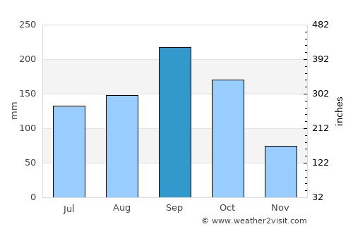 Kantunilkin average rain in September