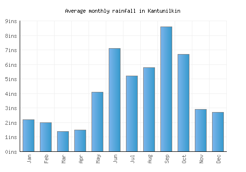 Kantunilkin monthly rainfall chart (inches)