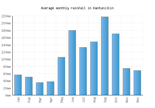 Kantunilkin monthly rainfall chart (mm)