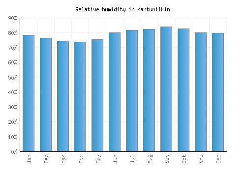 Kantunilkin relative humidity averages