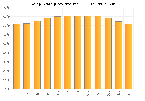 Kantunilkin average temperature chart (Fahrenheit)