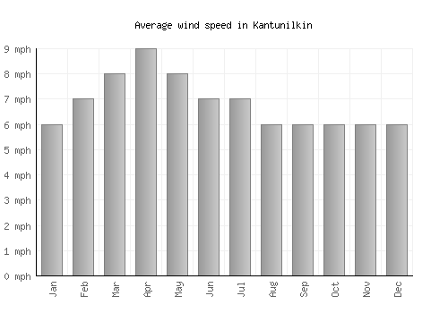 Kantunilkin average winspeed by month (mph)