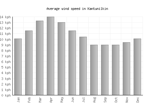 Kantunilkin average winspeed by month (km/h)