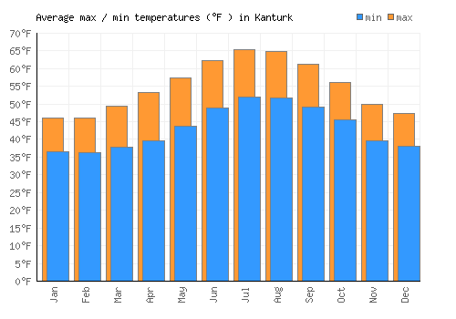 Kanturk average minimum / maximum temperatures (Fahrenheit)