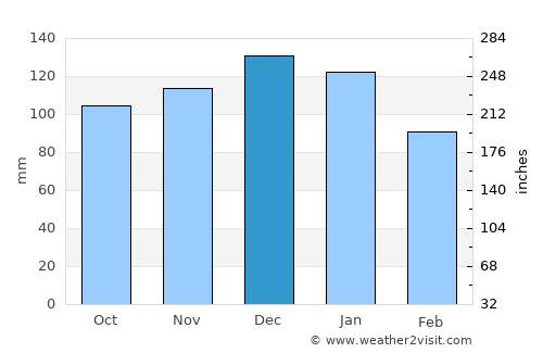 Kanturk average rain in December