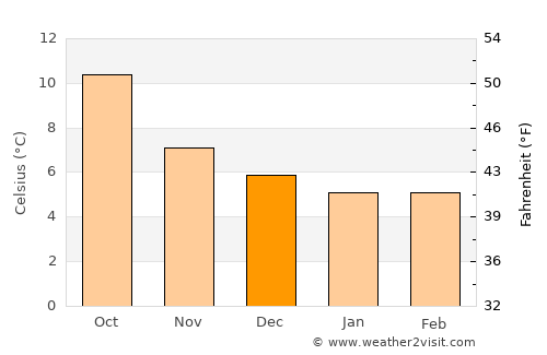 Kanturk average temperature in December