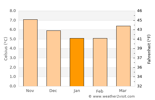 Kanturk average temperature in January