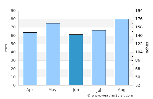 Kanturk average rain in June