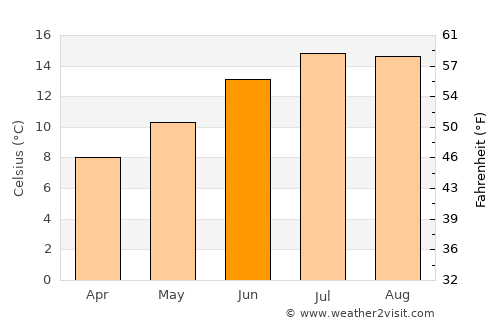 Kanturk average temperature in June