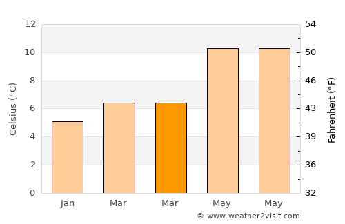 Kanturk average temperature in March