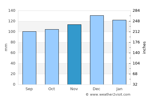 Kanturk average rain in November