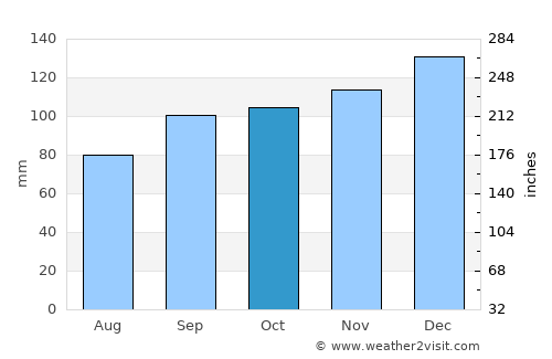 Kanturk average rain in October