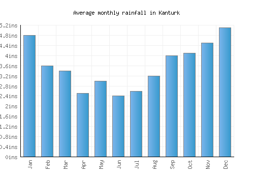 Kanturk monthly rainfall chart (inches)