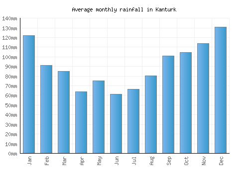 Kanturk monthly rainfall chart (mm)