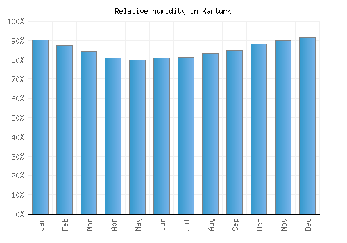 Kanturk relative humidity averages