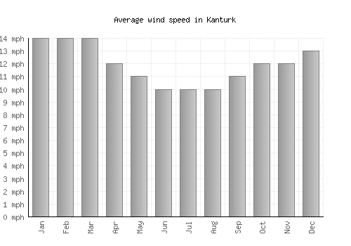 Kanturk average winspeed by month (mph)