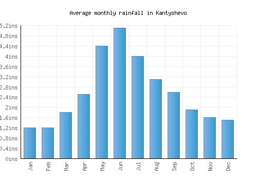 Kantyshevo monthly rainfall chart (inches)