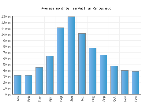 Kantyshevo monthly rainfall chart (mm)