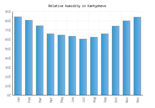 Kantyshevo relative humidity averages