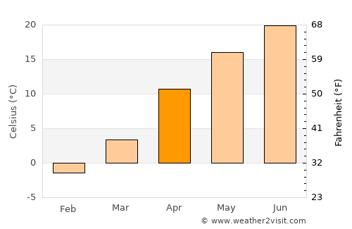 Kantyshevo average temperature in April