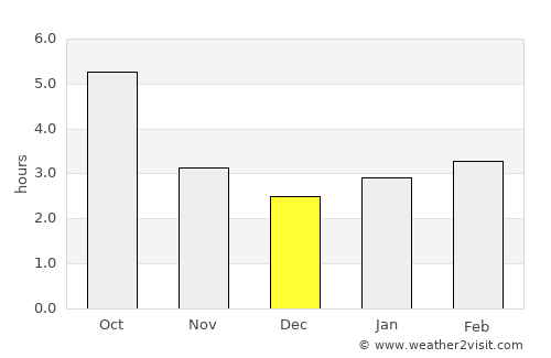 Kantyshevo average rain in December