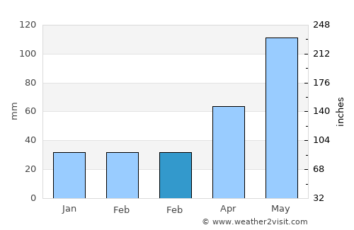 Kantyshevo average rain in February