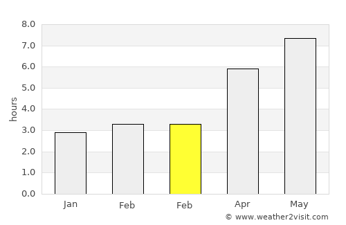 Kantyshevo average rain in February