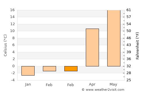Kantyshevo average temperature in February