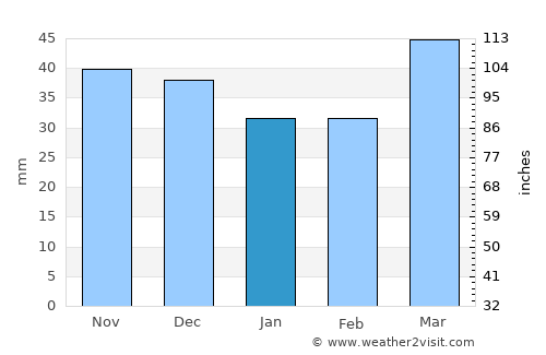 Kantyshevo average rain in January