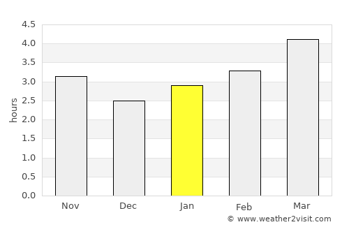 Kantyshevo average rain in January